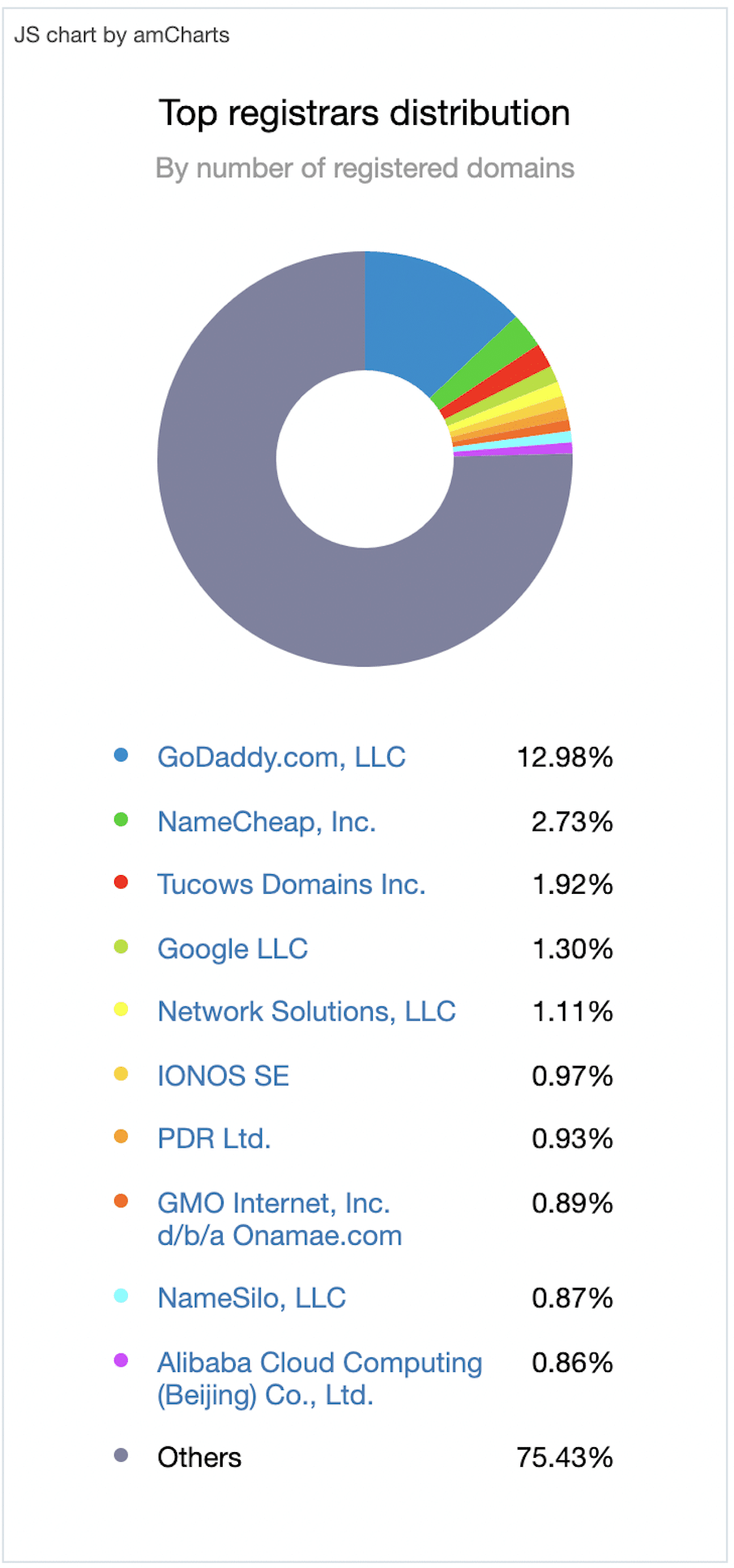 Google domains vs GoDaddy — A multicolored pie chart on a white background shows the top registrars by number of domains registered. GoDaddy has the largest market share with 12.98%. Google Domains has 1.3%, but 75.43% of domain registrars are unknown.