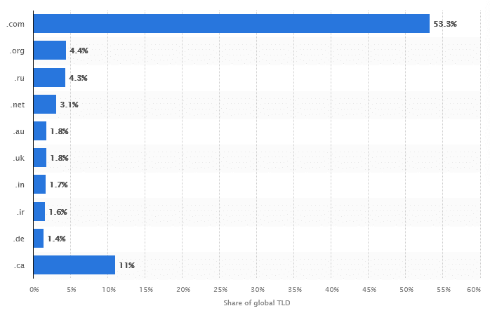 Image showing the most popular domain name extensions